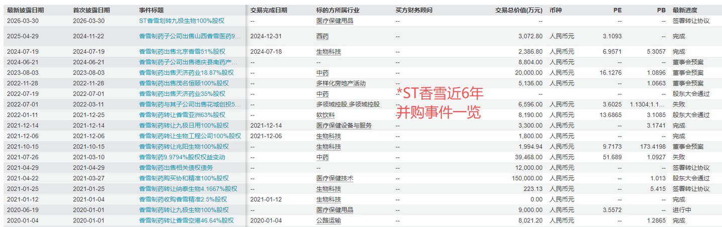  *ST香雪的生死关口：重整卡壳，半年亏掉2.7亿元丨看财报