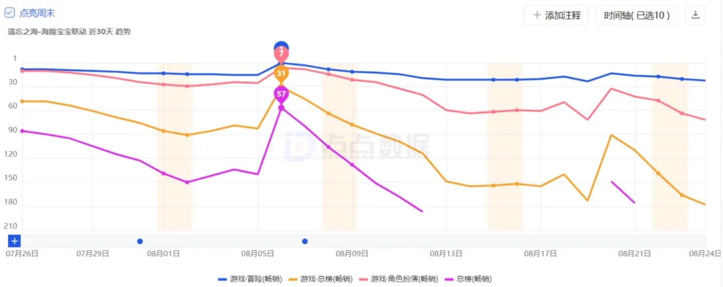  网易游戏被“搜打撤”套牢了？