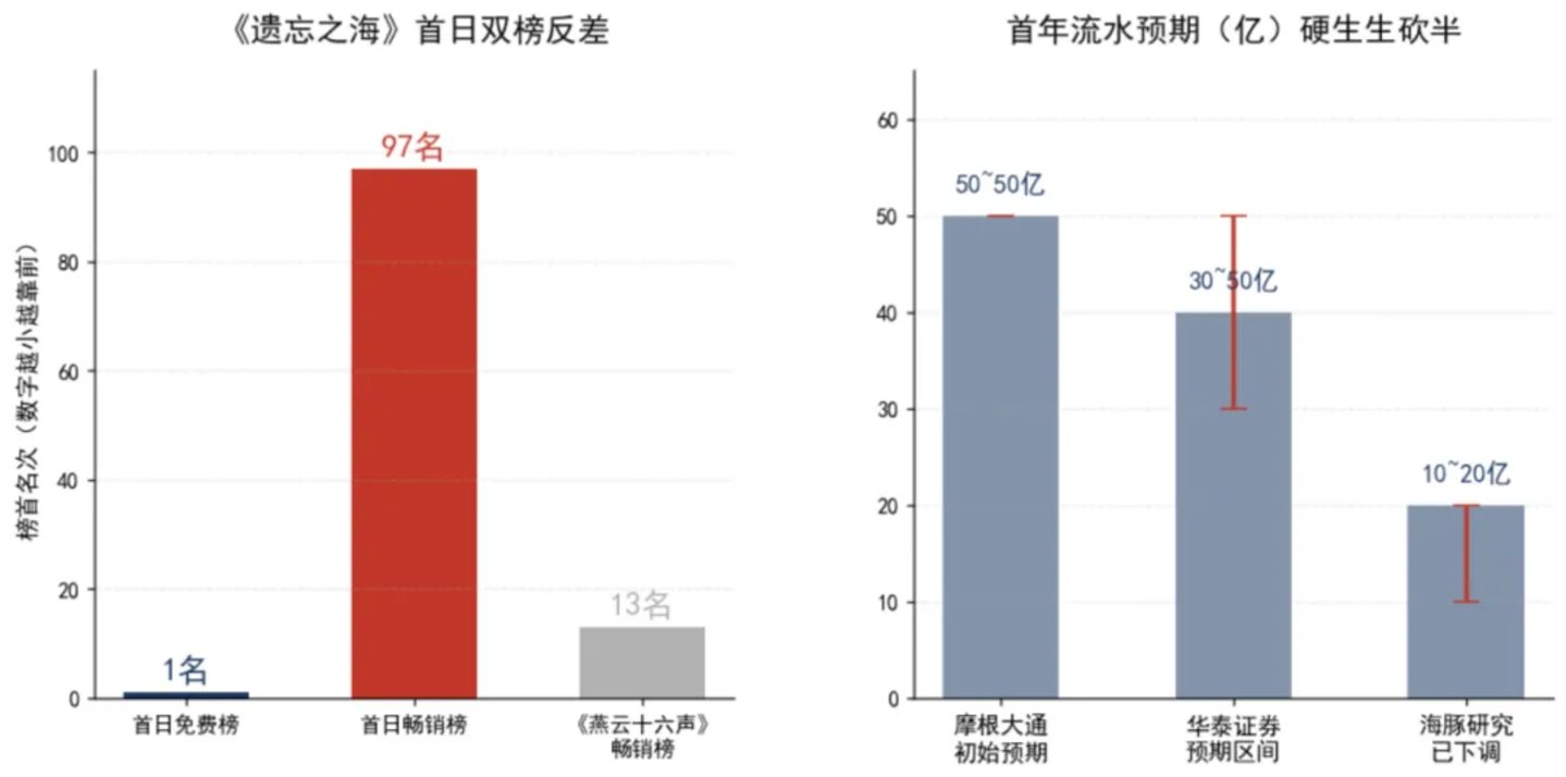  网易游戏被“搜打撤”套牢了？