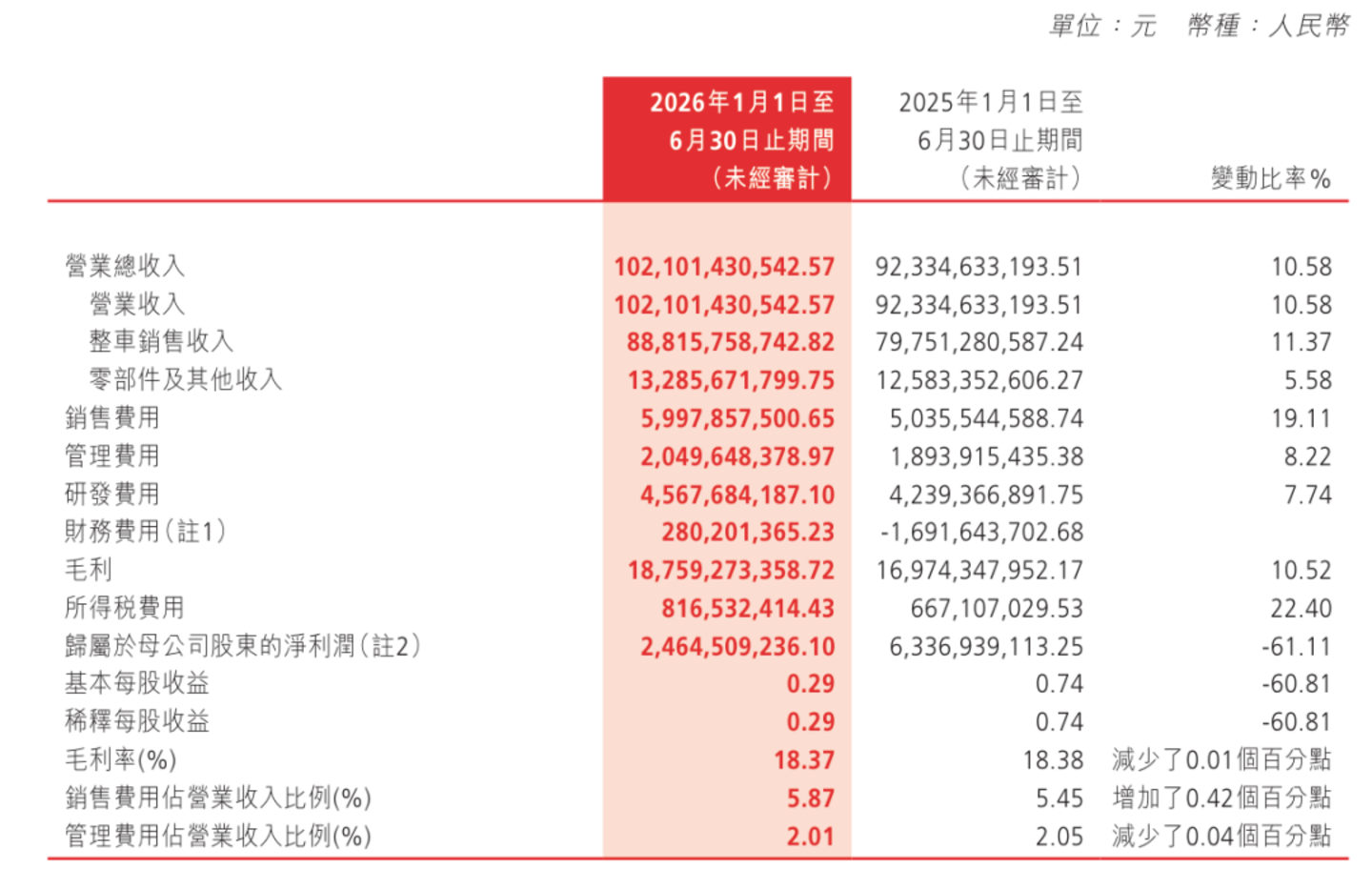  长城汽车：国内销量掉两成，海外成了主战场