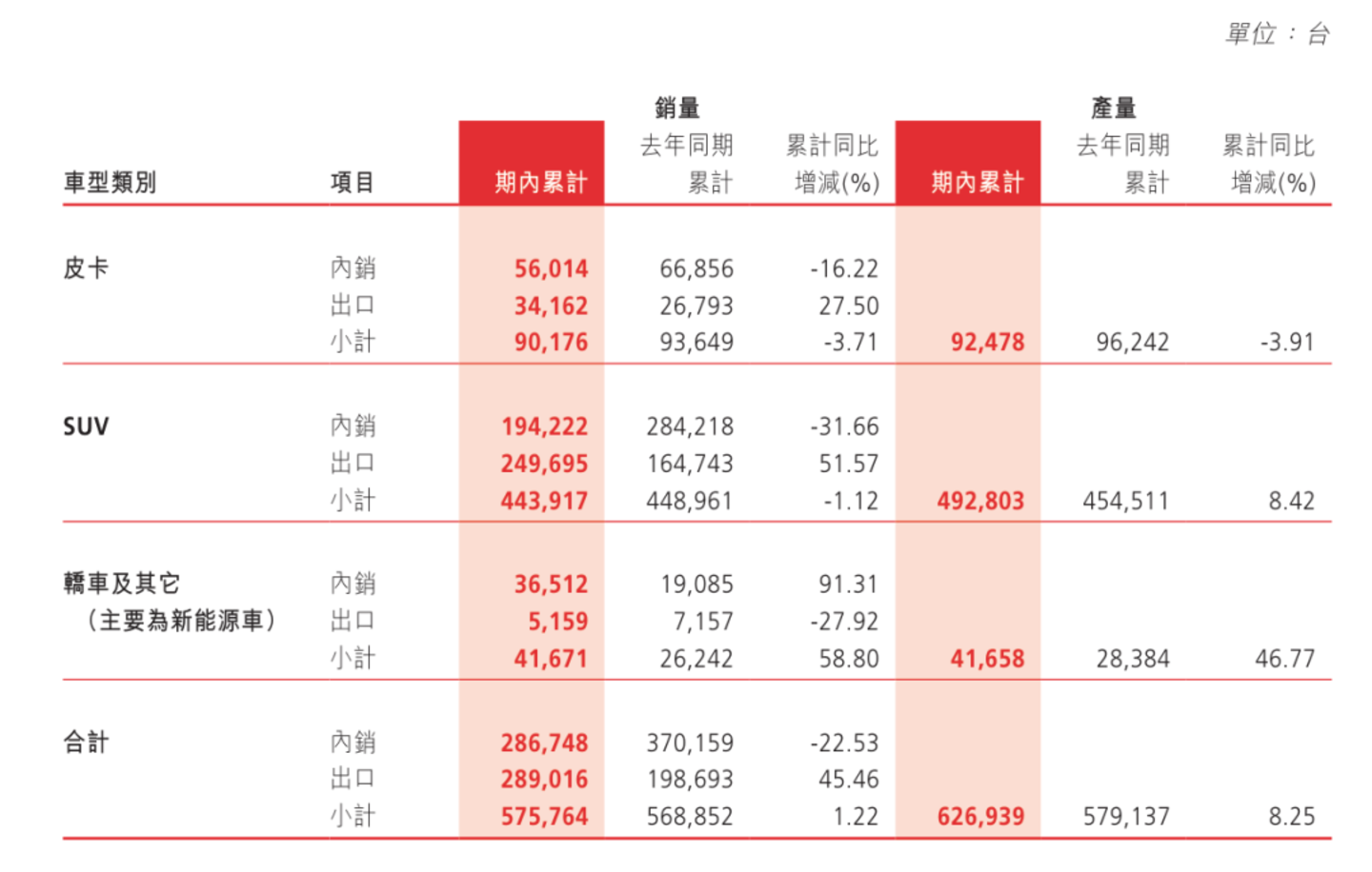  长城汽车：国内销量掉两成，海外成了主战场