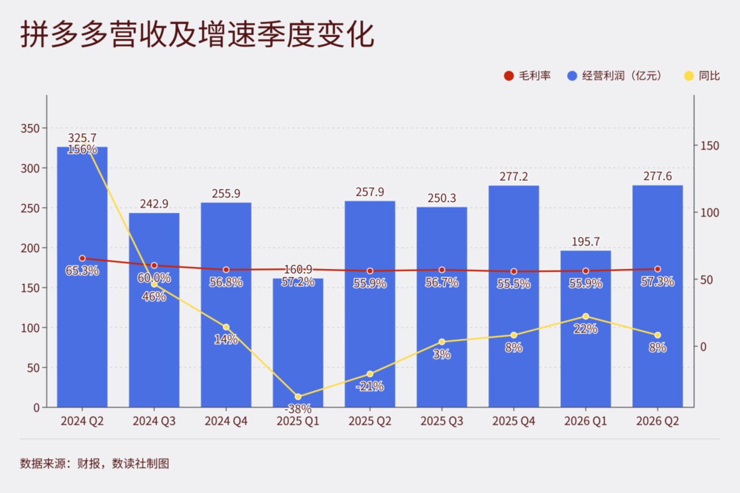  不打AI与即时零售的仗，拼多多是清醒，还是保守？