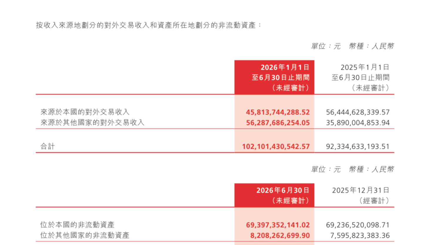  长城汽车：国内销量掉两成，海外成了主战场