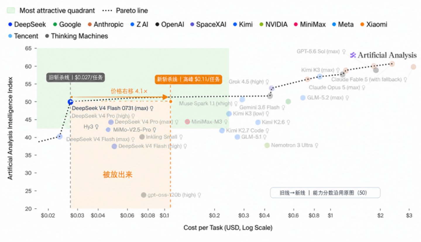 DeepSeek调价之后，谁走出了斩杀线？