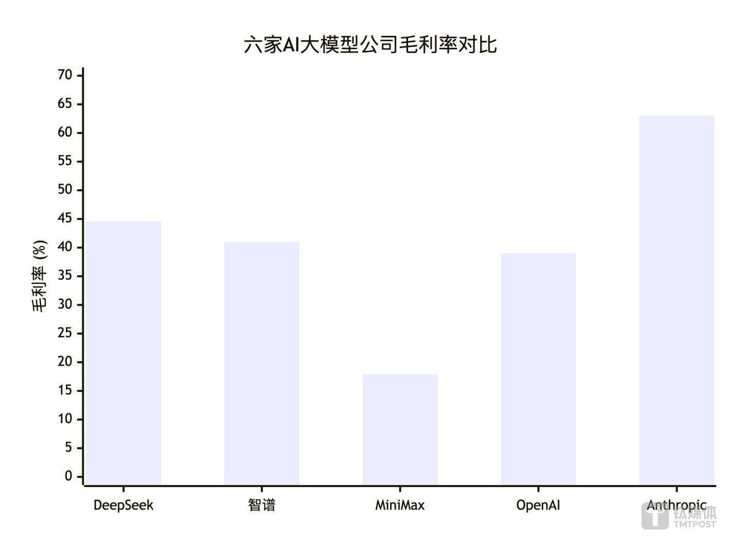  烧钱与营收并进，DeepSeek被曝前七个月收入4.75亿元，Minimax连夜披露ARR暴涨500%