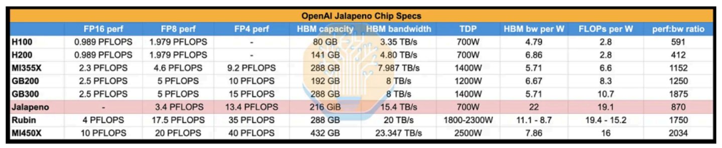  OpenAI自研芯片将击穿英伟达CUDA护城河？