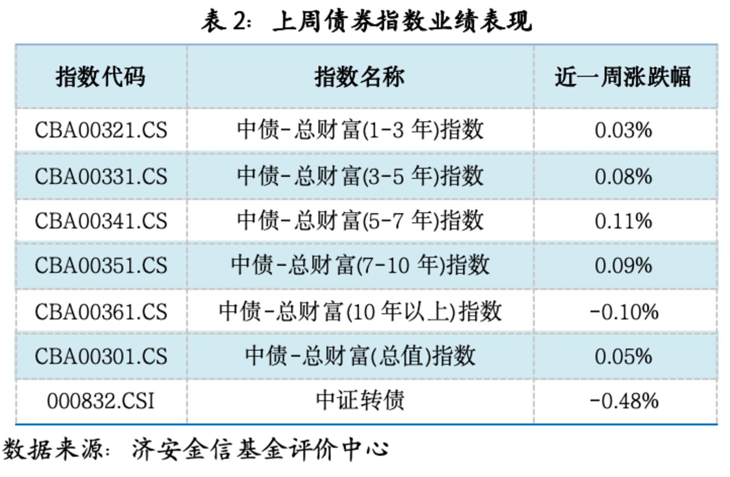  基金市场概况与资产配置观点（08.17—08.23）