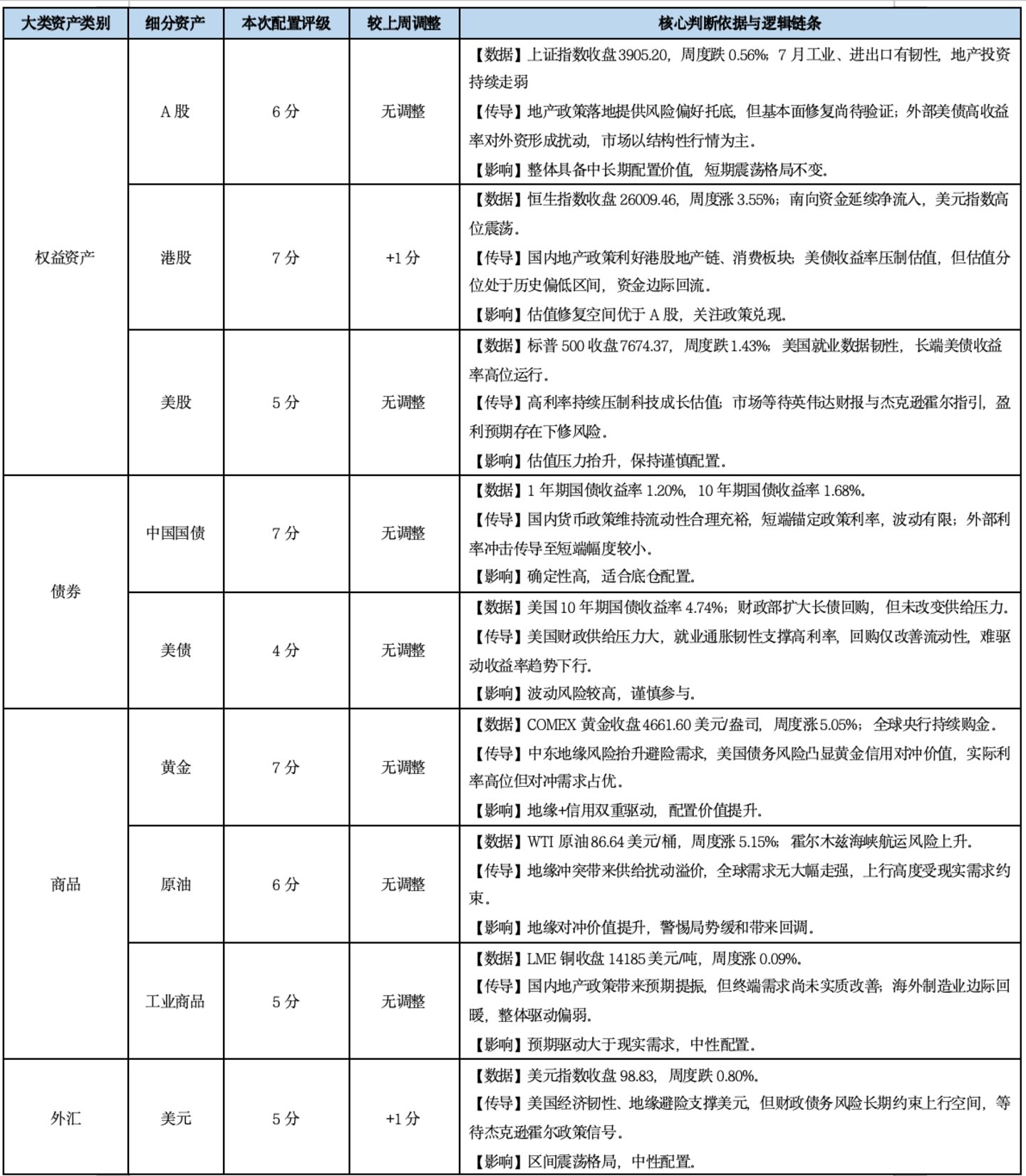  基金市场概况与资产配置观点（08.17—08.23）