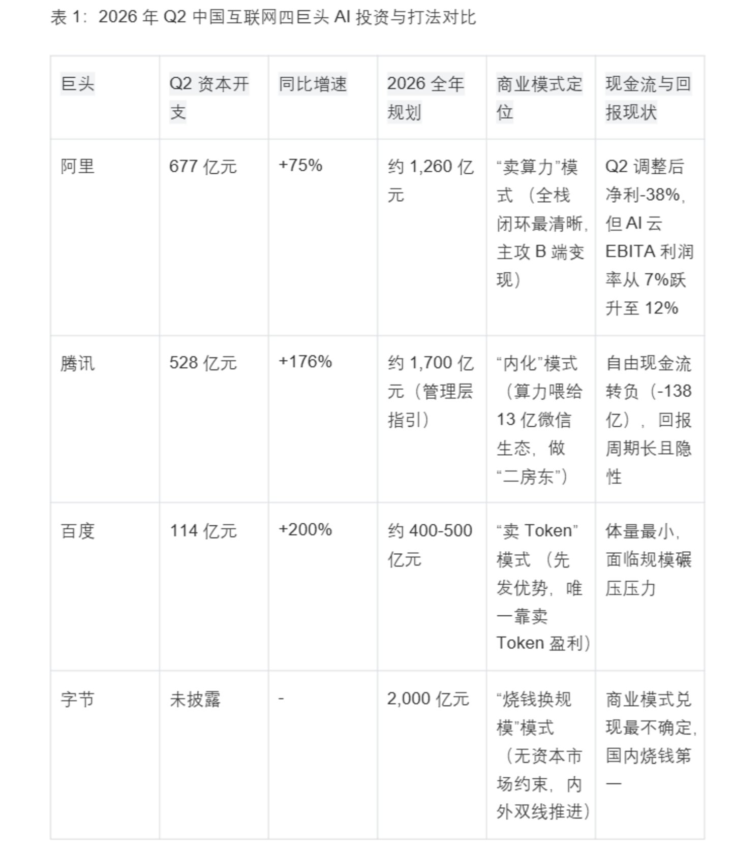 单季1200亿资本开支,中国互联网的AI千亿豪赌 单季1200亿资本开支,中国互联网的AI千亿豪赌