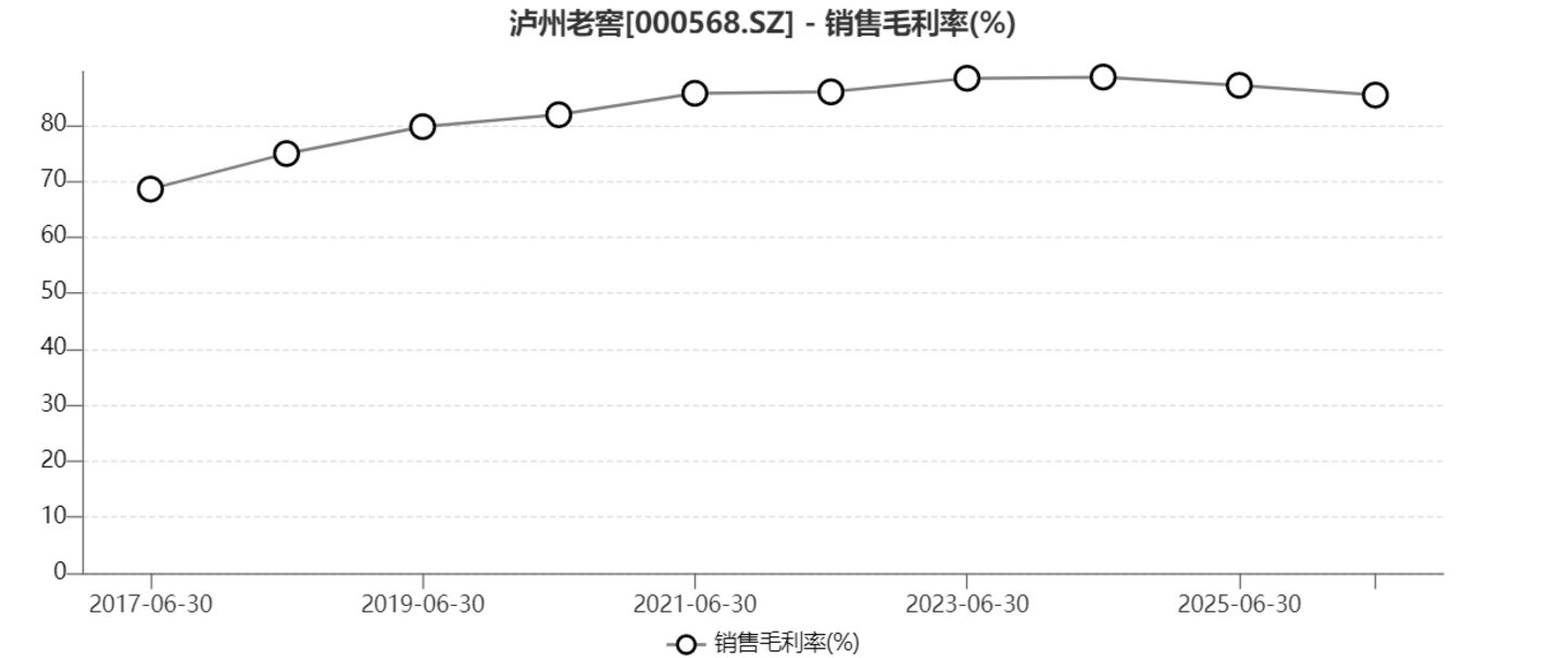  主动减产，泸州老窖高端酒毛利未伤，预收款水位已降 | 看财报