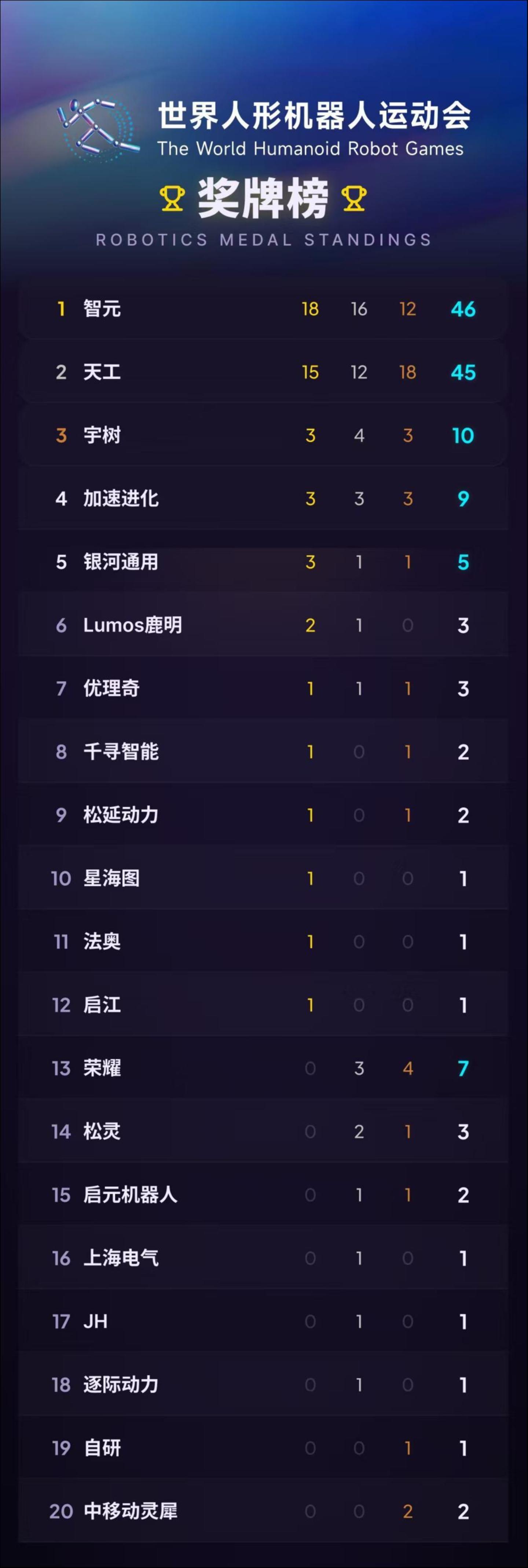  智元获第二届世界人形机器人运动会金牌榜、奖牌榜双第一