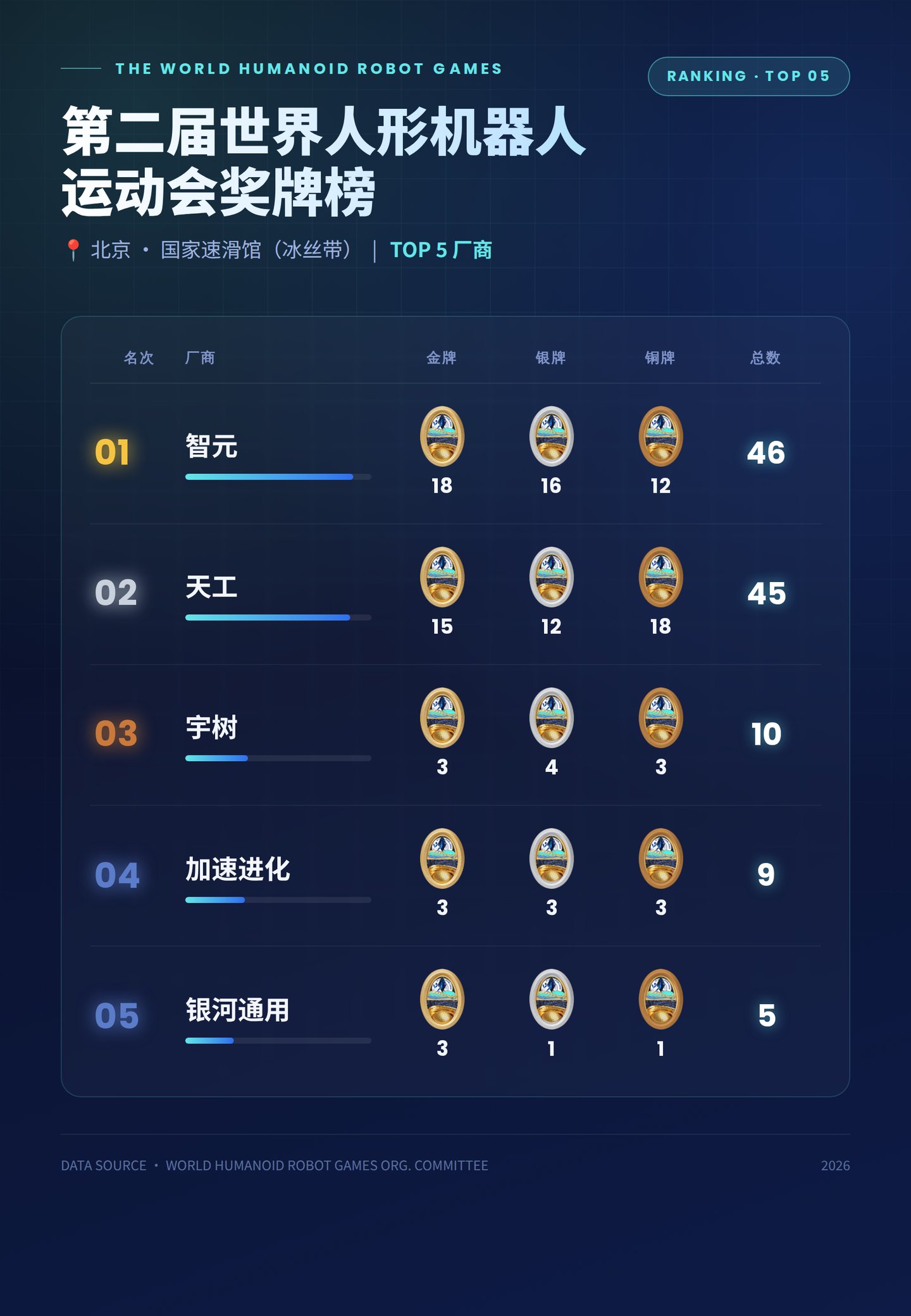  智元获第二届世界人形机器人运动会金牌榜、奖牌榜双第一