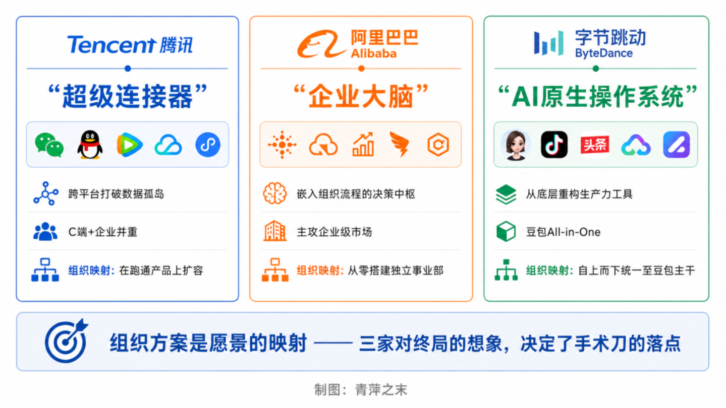  AI办公之争：腾讯、阿里、字节在牌桌上亮出的第一张牌，是各自的组织架构