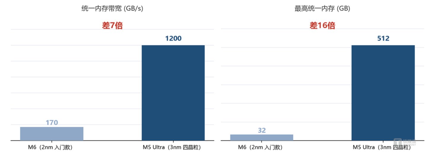 最强 M 芯片不是 2nm:苹果把制程与性能彻底“倒挂”了 最强 M 芯片不是 2nm:苹果把制程与性能彻底“倒挂”了