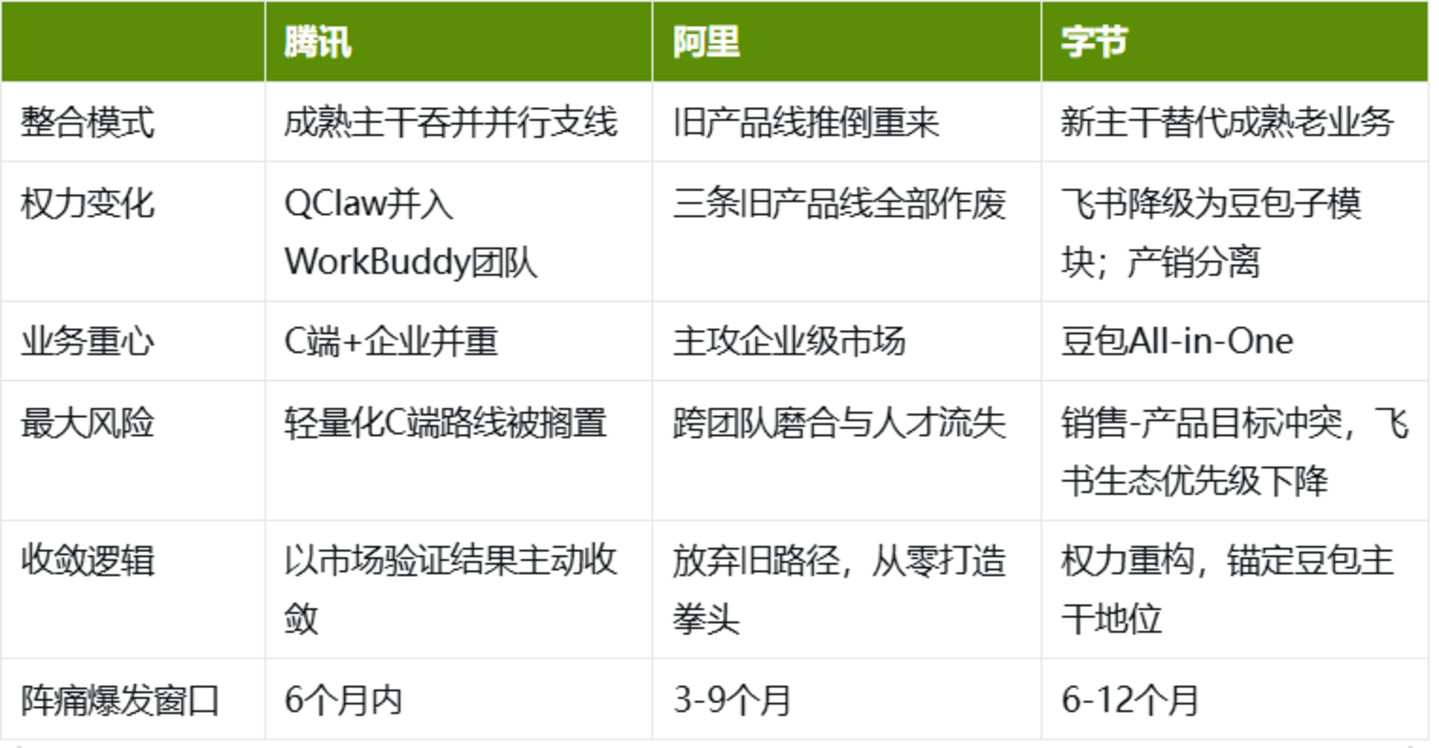  AI办公之争：腾讯、阿里、字节在牌桌上亮出的第一张牌，是各自的组织架构