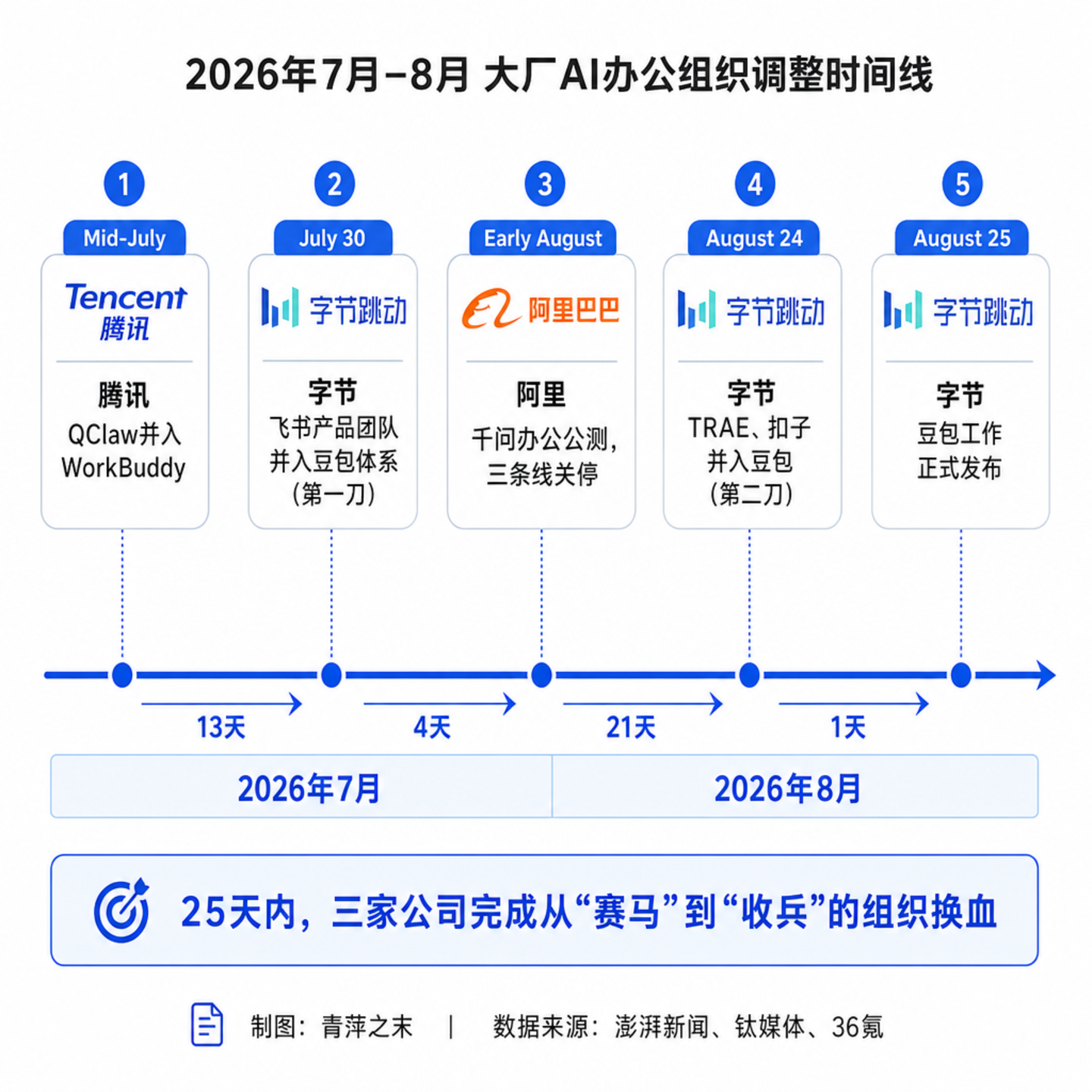  AI办公之争：腾讯、阿里、字节在牌桌上亮出的第一张牌，是各自的组织架构