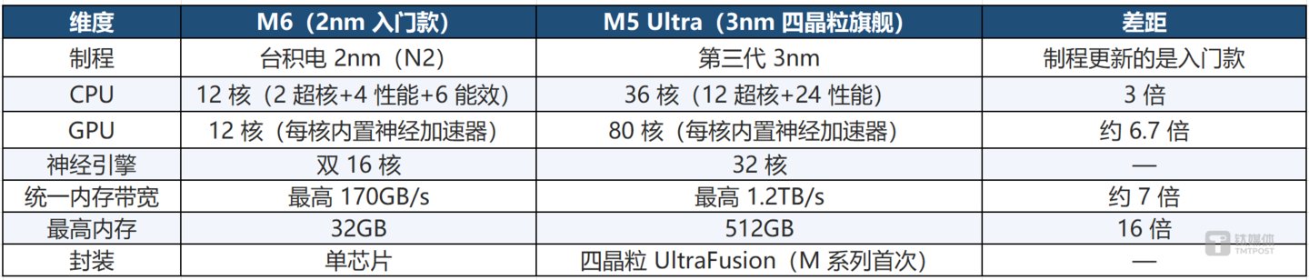 最强 M 芯片不是 2nm:苹果把制程与性能彻底“倒挂”了 最强 M 芯片不是 2nm:苹果把制程与性能彻底“倒挂”了