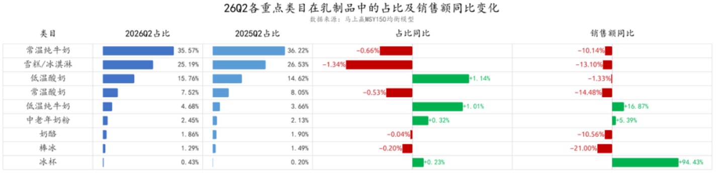 上半年盈利再增17%,透过新乳业看乳企的进化 | 看财报 上半年盈利再增17%,透过新乳业看乳企的进化 | 看财报