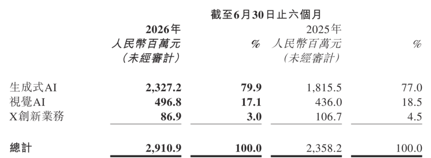  商汤的6亿利润，从哪来？