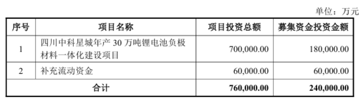 中科电气:营收增四成利润腰斩,24亿定增扩产成效待考 | 看财报 中科电气:营收增四成利润腰斩,24亿定增扩产成效待考 | 看财报