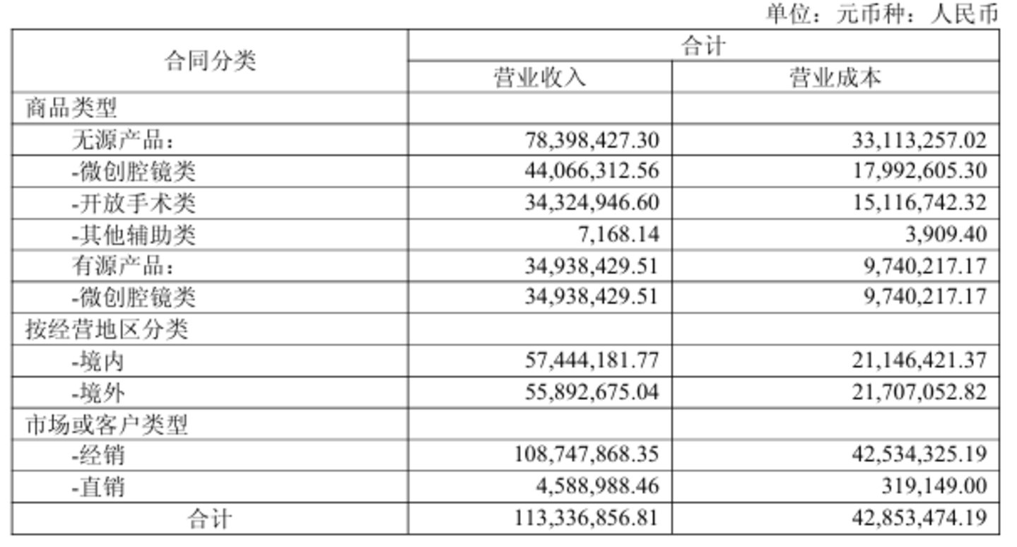  营收降27.43%、扣非降88.54%，天臣医疗进入“换挡窗口期”丨看财报