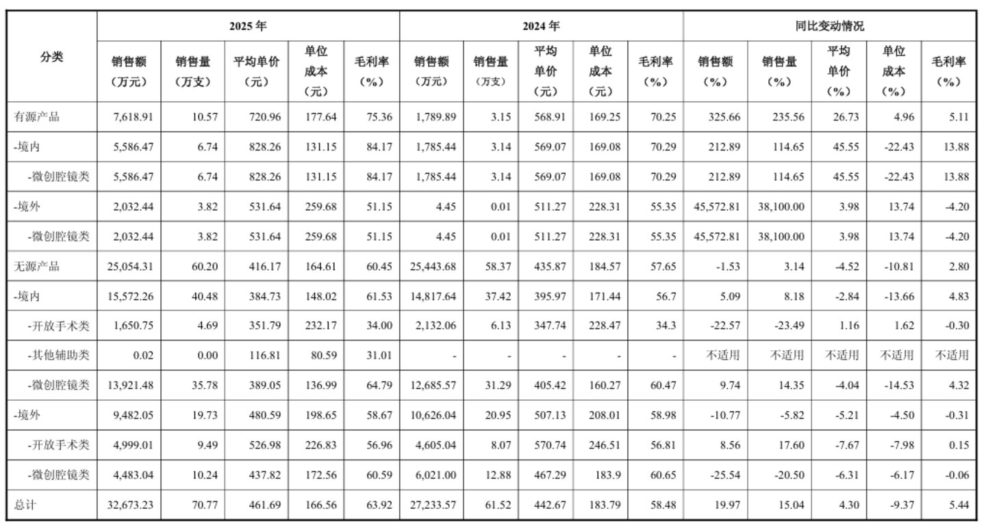  营收降27.43%、扣非降88.54%，天臣医疗进入“换挡窗口期”丨看财报
