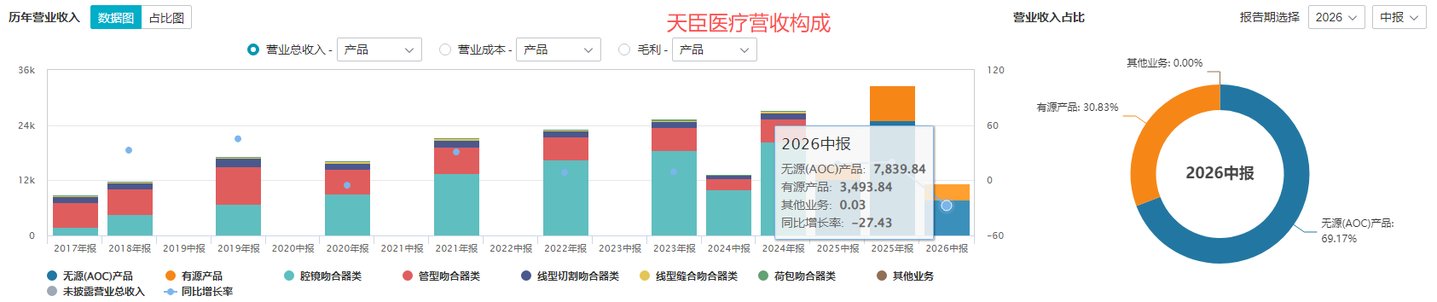  营收降27.43%、扣非降88.54%，天臣医疗进入“换挡窗口期”丨看财报