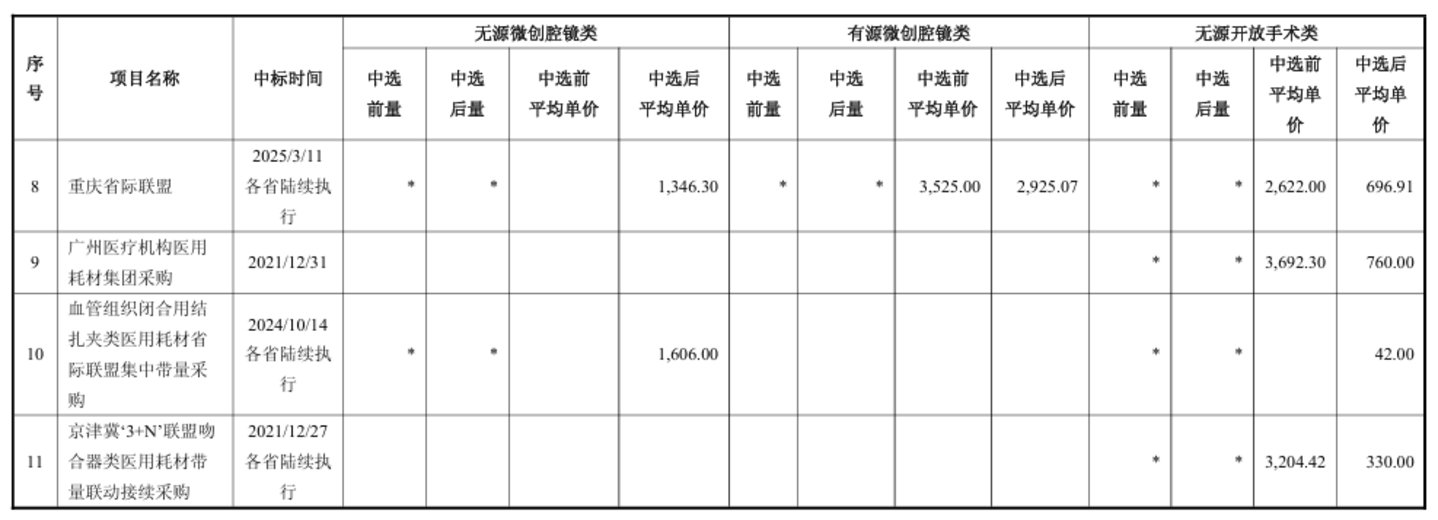  营收降27.43%、扣非降88.54%，天臣医疗进入“换挡窗口期”丨看财报