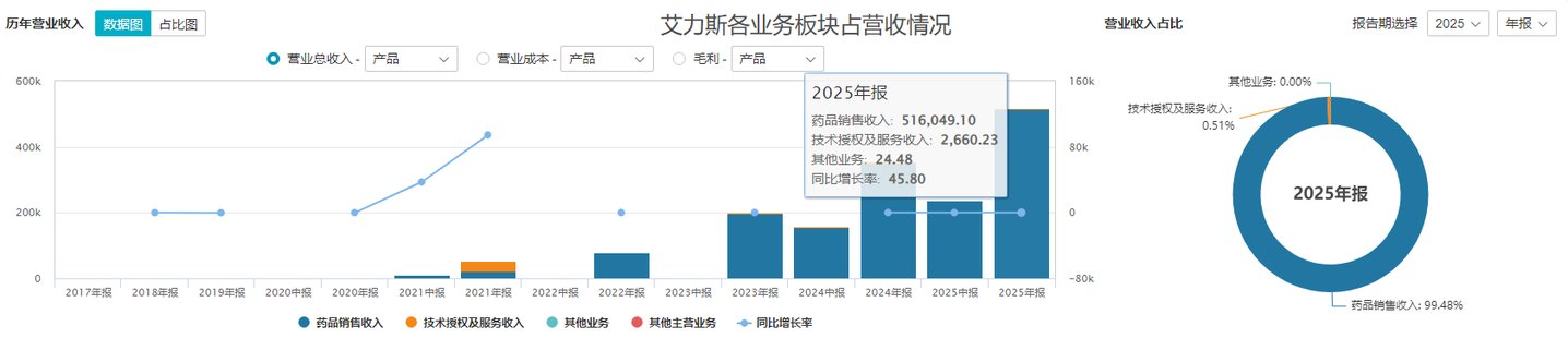 五年狂奔后,艾力斯营收见顶、产品断层压力陡增丨深度研究 五年狂奔后,艾力斯营收见顶、产品断层压力陡增丨深度研究