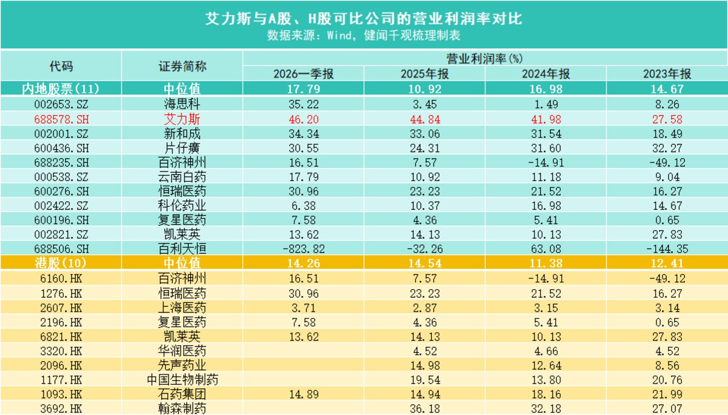 五年狂奔后,艾力斯营收见顶、产品断层压力陡增丨深度研究 五年狂奔后,艾力斯营收见顶、产品断层压力陡增丨深度研究