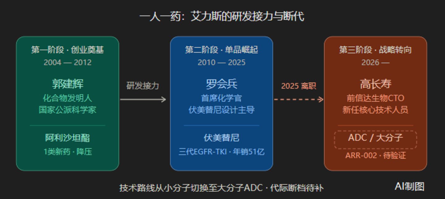 五年狂奔后,艾力斯营收见顶、产品断层压力陡增丨深度研究 五年狂奔后,艾力斯营收见顶、产品断层压力陡增丨深度研究