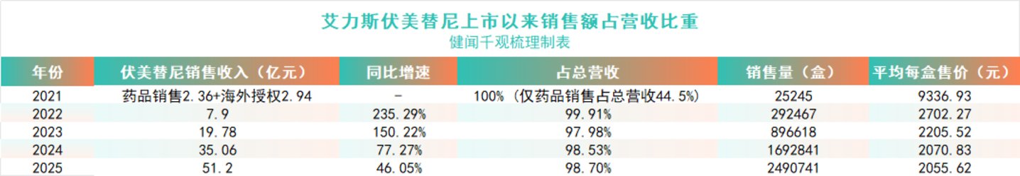 五年狂奔后,艾力斯营收见顶、产品断层压力陡增丨深度研究 五年狂奔后,艾力斯营收见顶、产品断层压力陡增丨深度研究