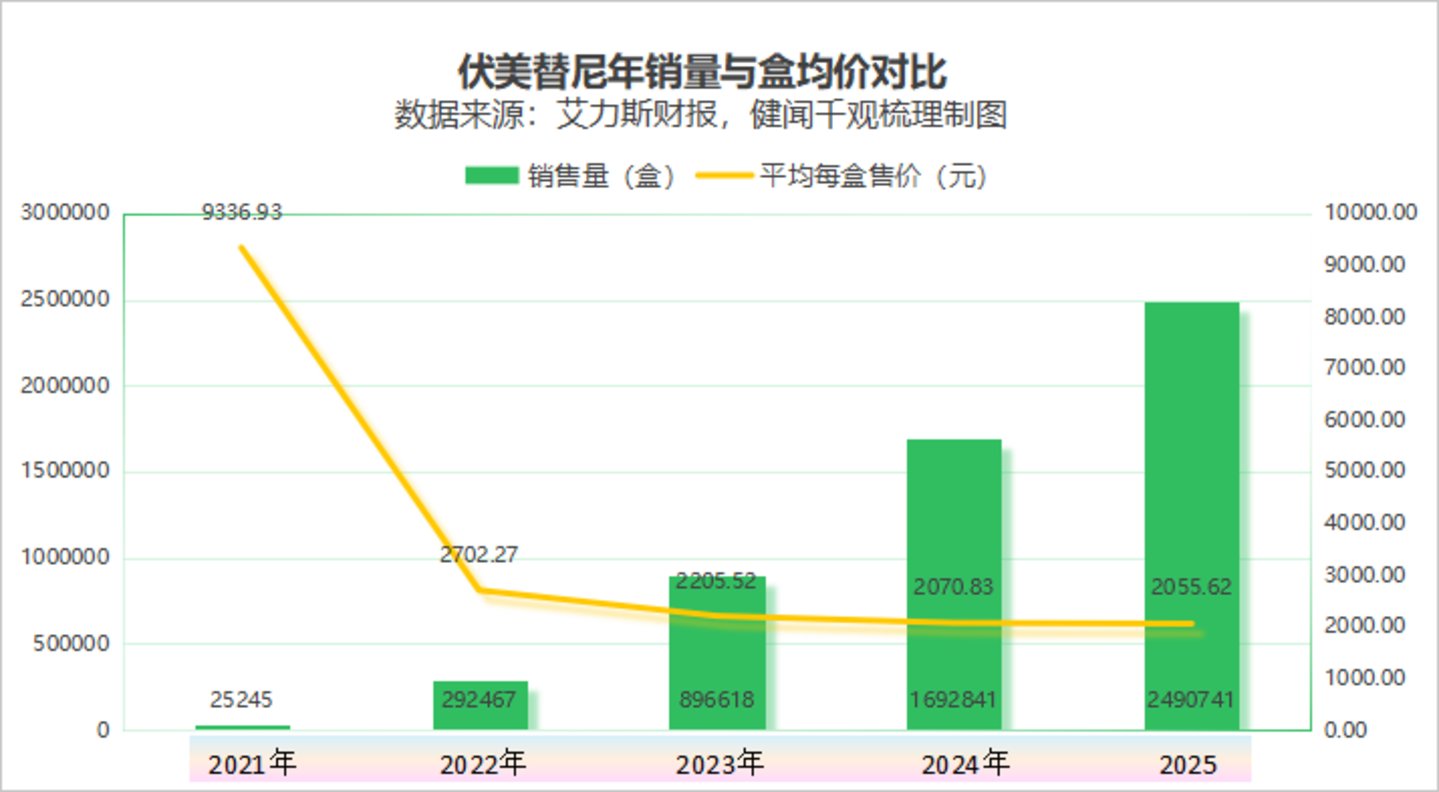 五年狂奔后,艾力斯营收见顶、产品断层压力陡增丨深度研究 五年狂奔后,艾力斯营收见顶、产品断层压力陡增丨深度研究