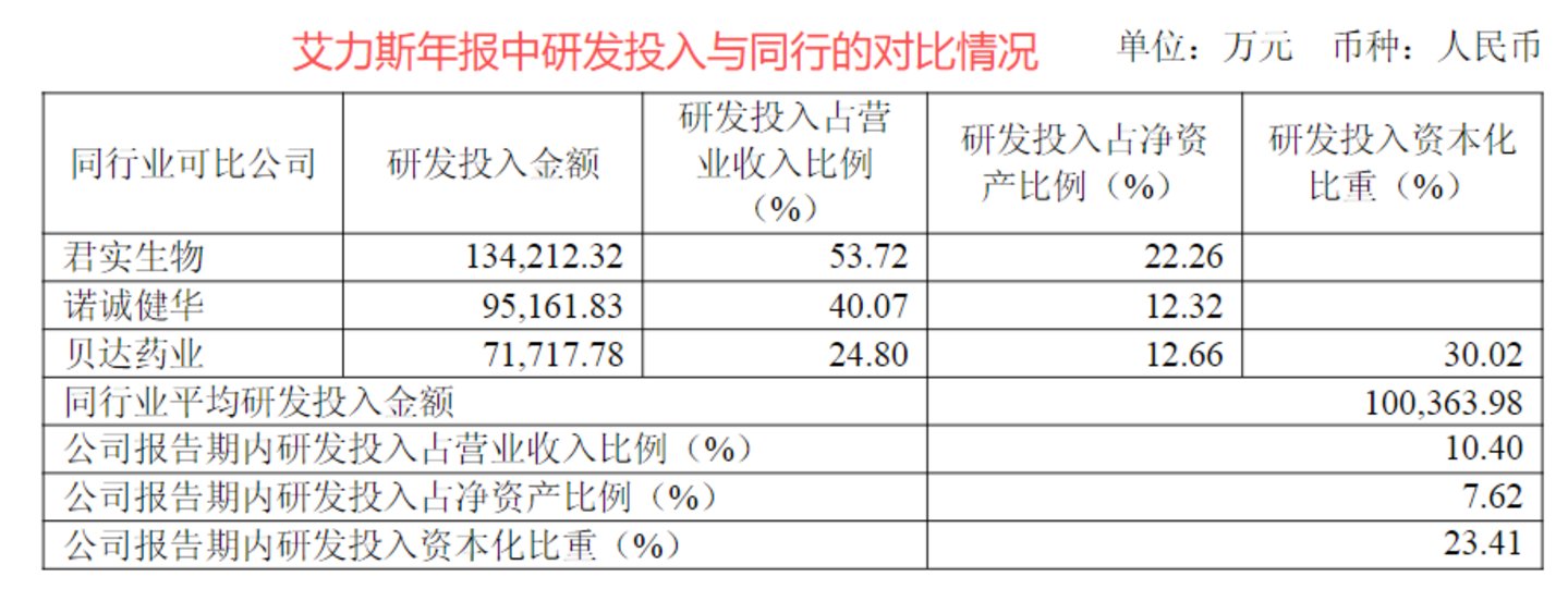 五年狂奔后,艾力斯营收见顶、产品断层压力陡增丨深度研究 五年狂奔后,艾力斯营收见顶、产品断层压力陡增丨深度研究