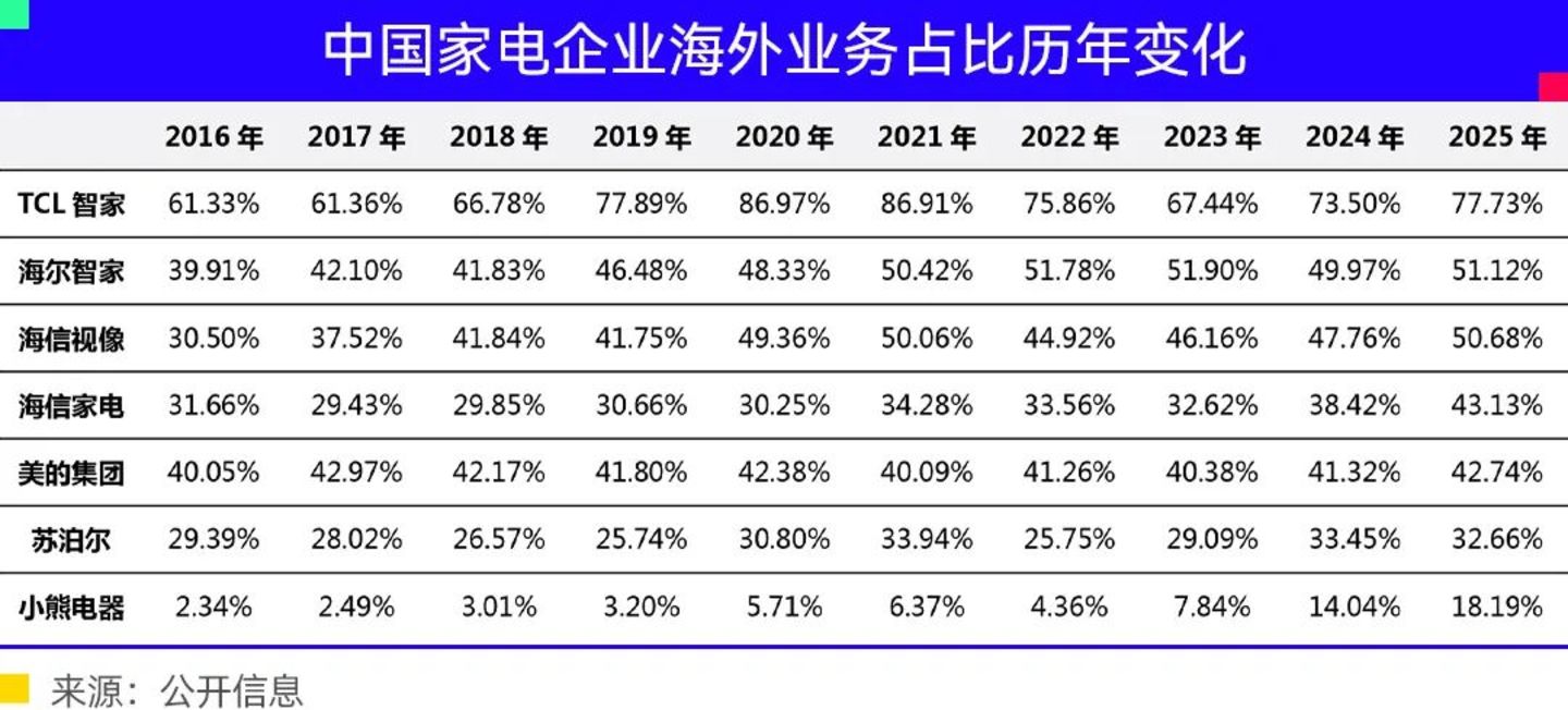  家电巨头们集体进入尴尬期