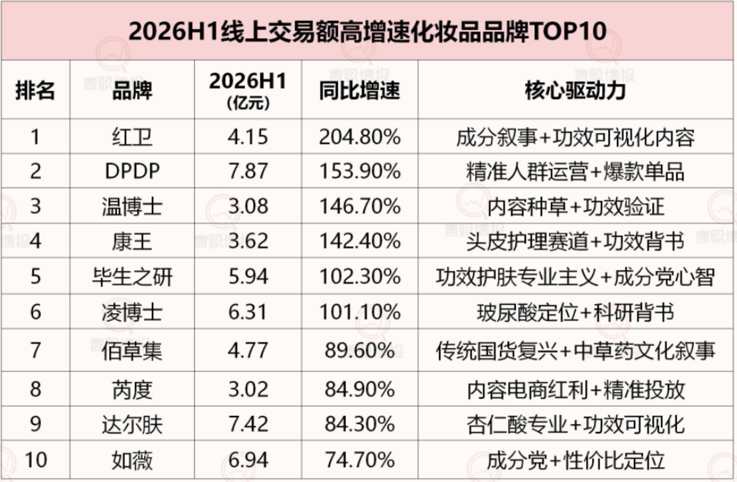 拿下一半中国市场后,国货美妆为何 “大而不富”? 拿下一半中国市场后,国货美妆为何 “大而不富”?