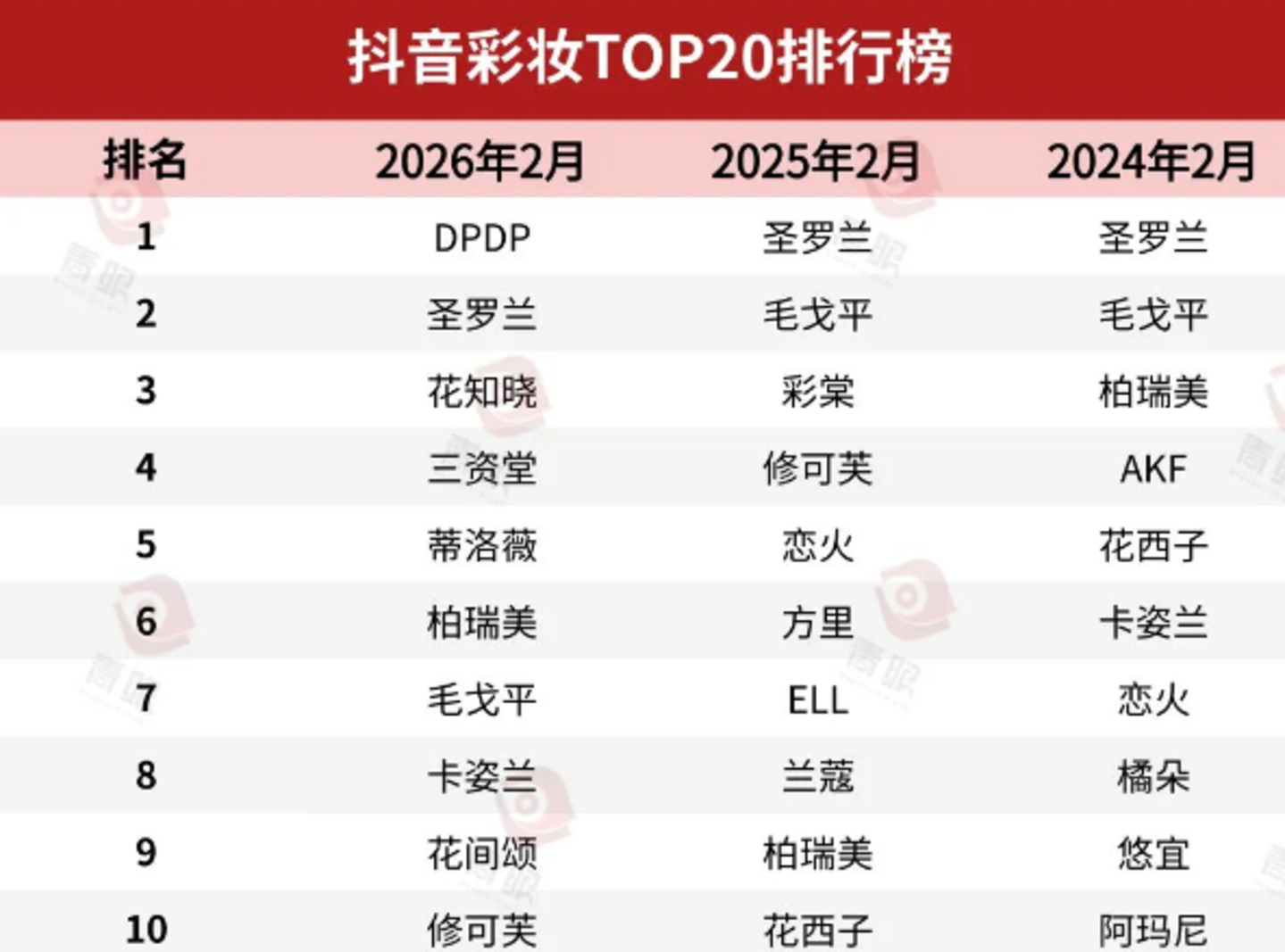拿下一半中国市场后,国货美妆为何 “大而不富”? 拿下一半中国市场后,国货美妆为何 “大而不富”?