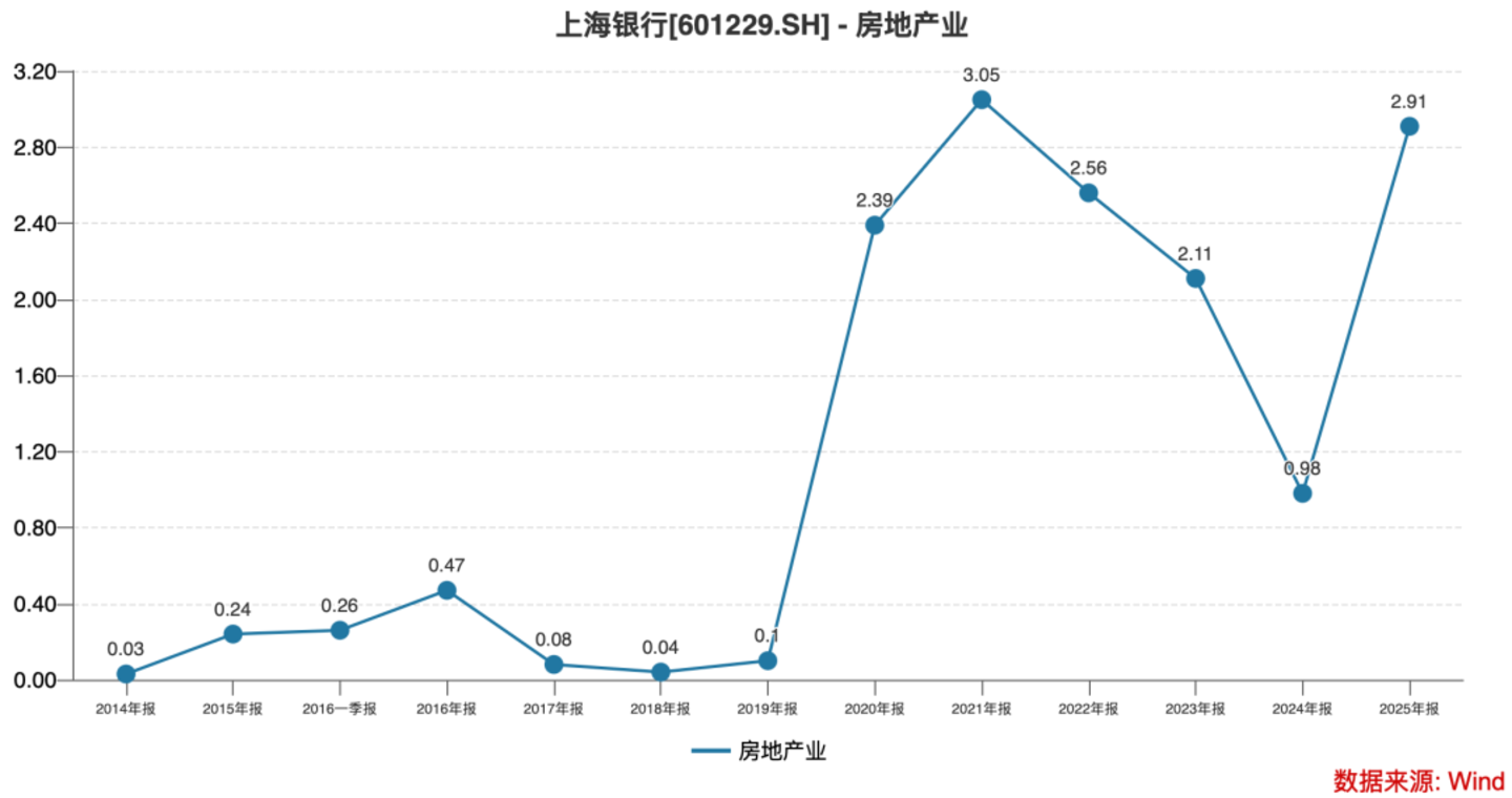 不良率陡升,上海银行有点烦恼 不良率陡升,上海银行有点烦恼