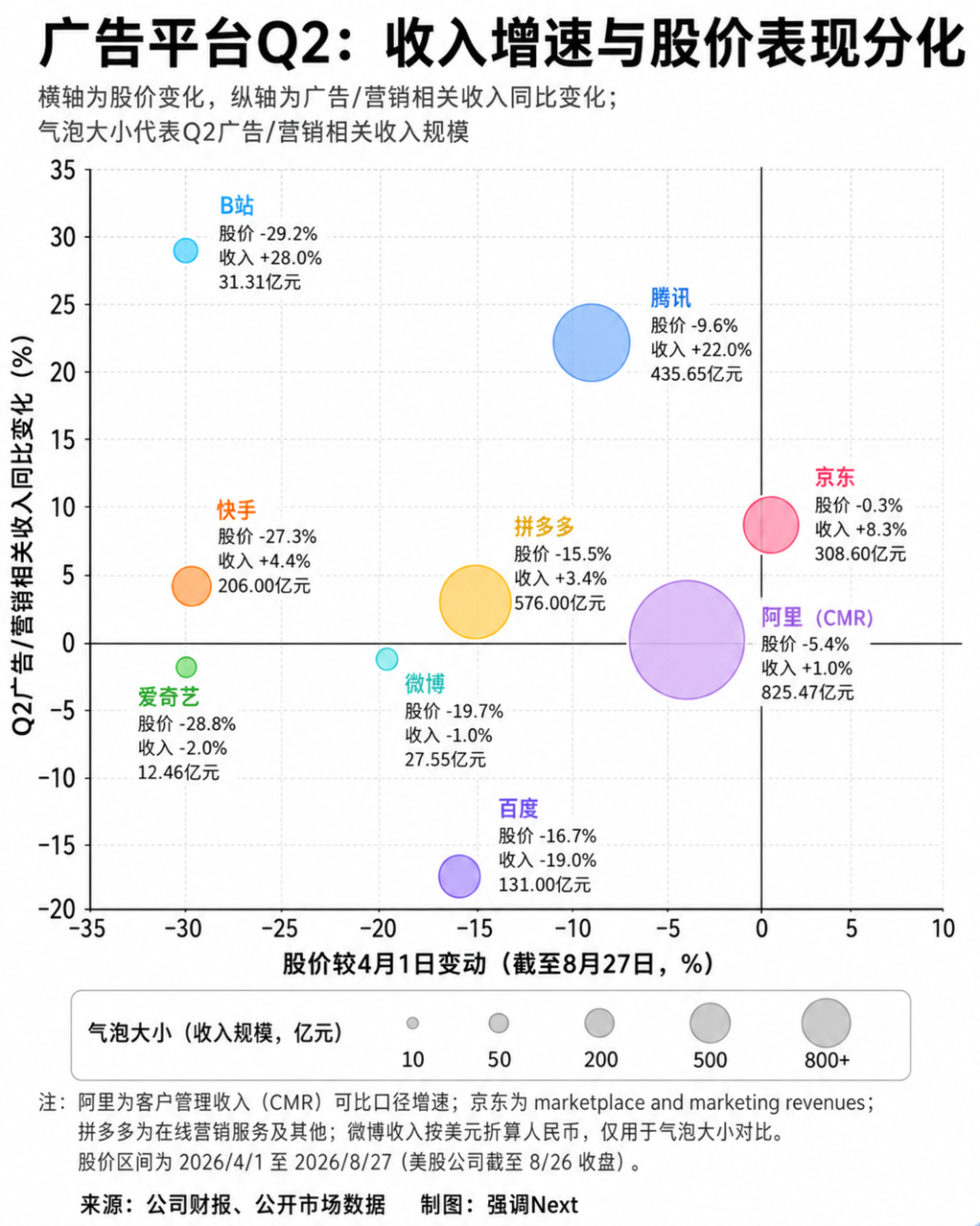  收入普涨，股价却集体崩跌：Q2互联网广告的真相不在财报里