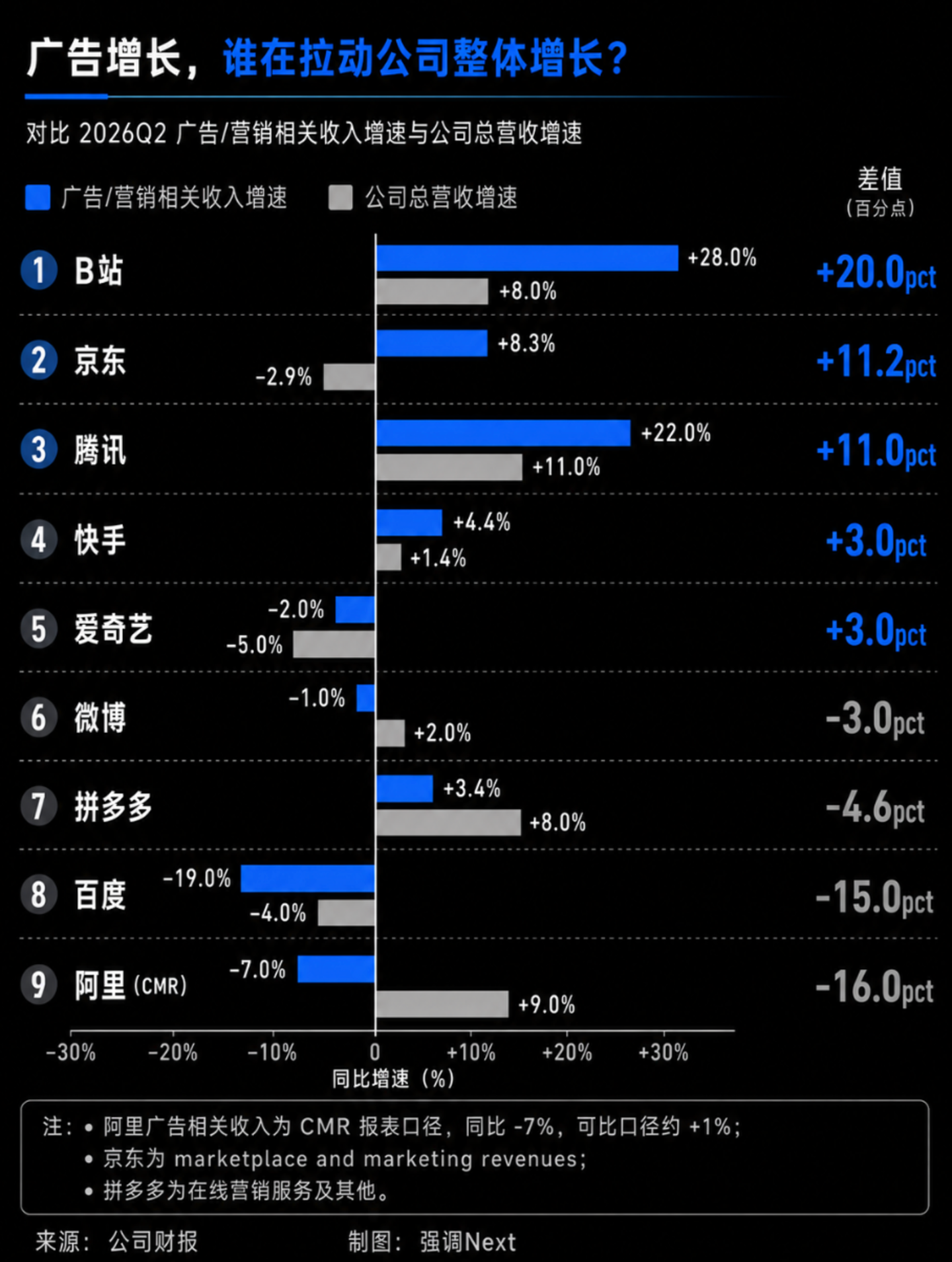  收入普涨，股价却集体崩跌：Q2互联网广告的真相不在财报里