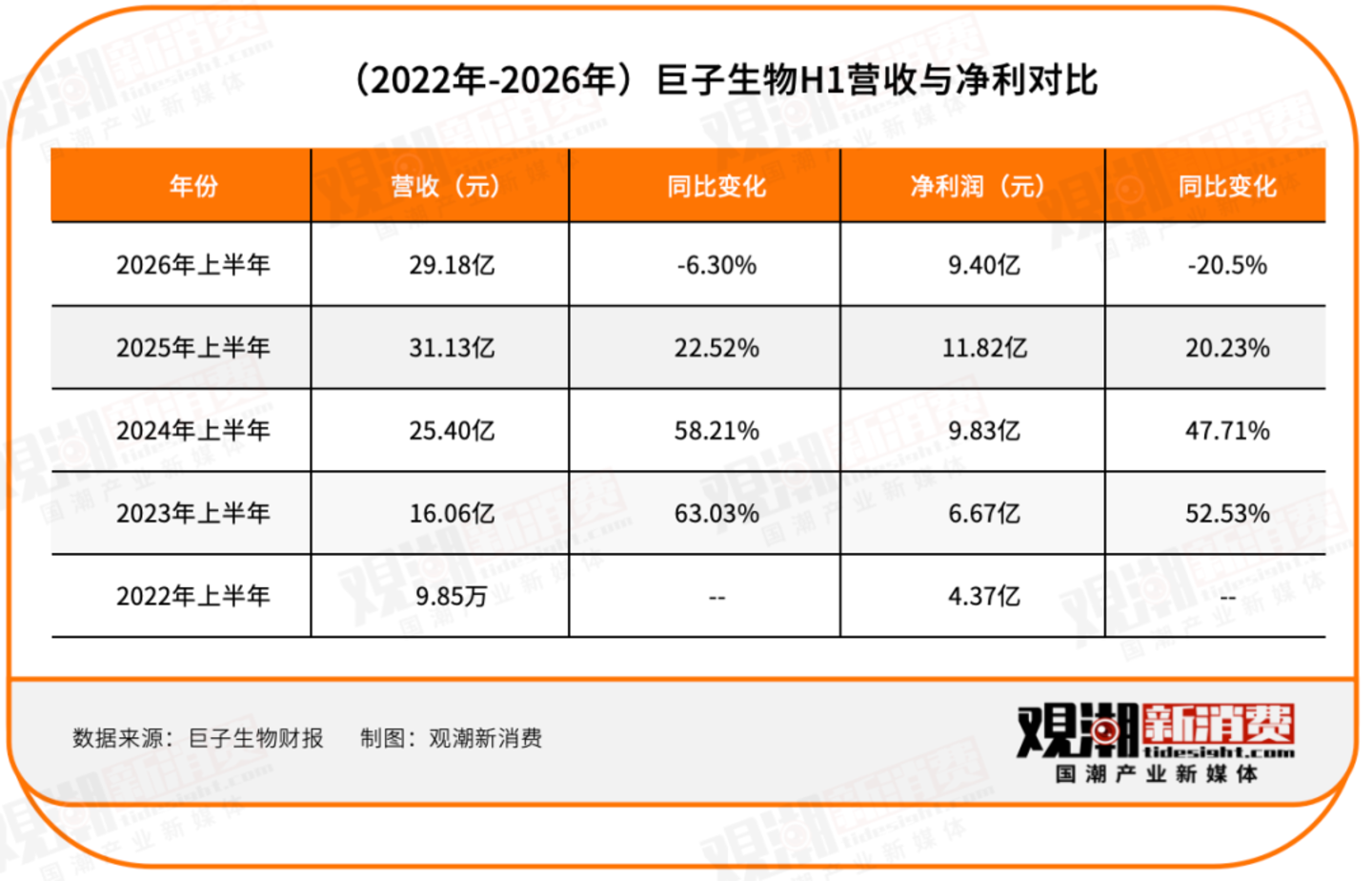 拿下一半中国市场后,国货美妆为何 “大而不富”? 拿下一半中国市场后,国货美妆为何 “大而不富”?