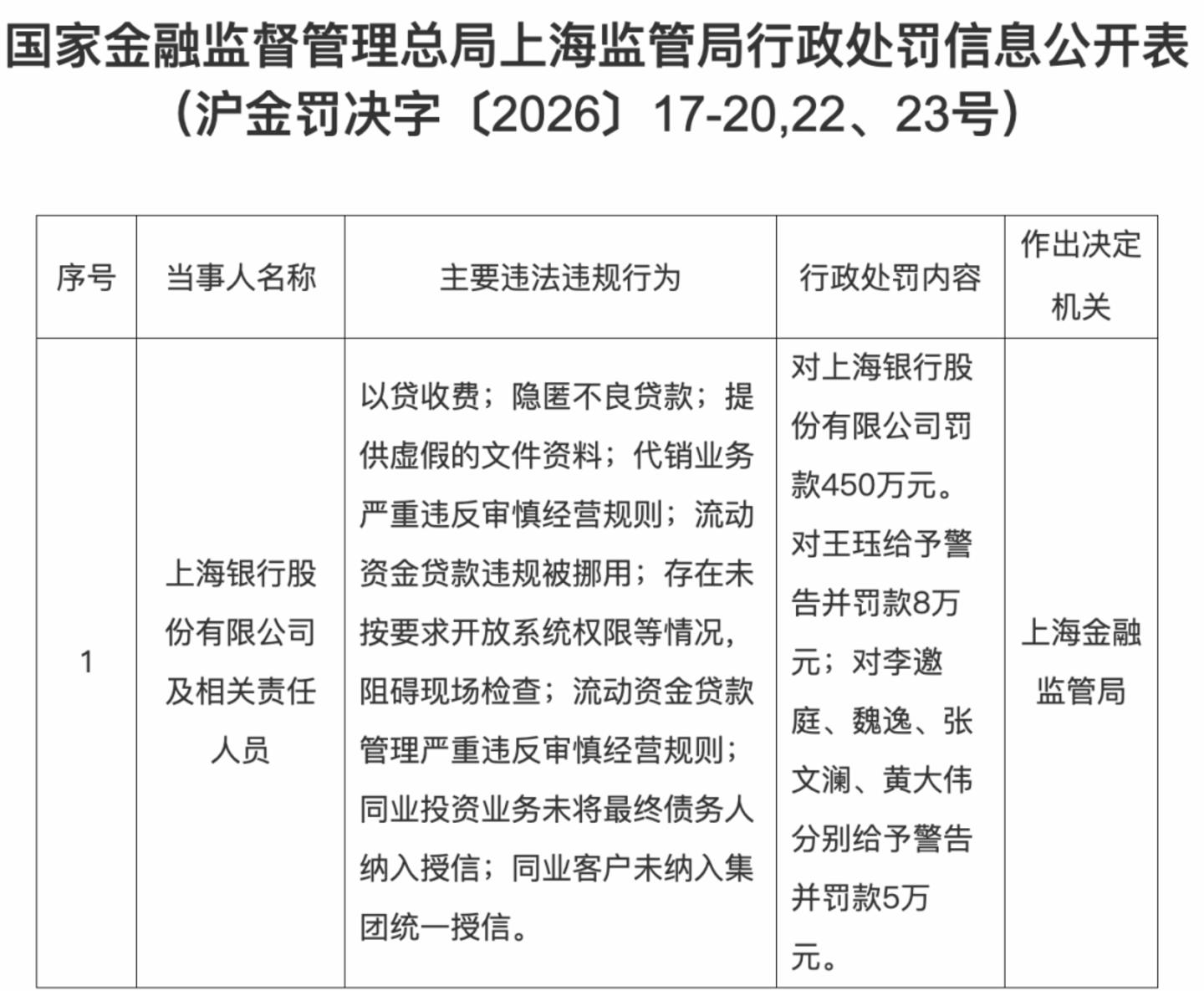  不良率陡升，上海银行有点烦恼