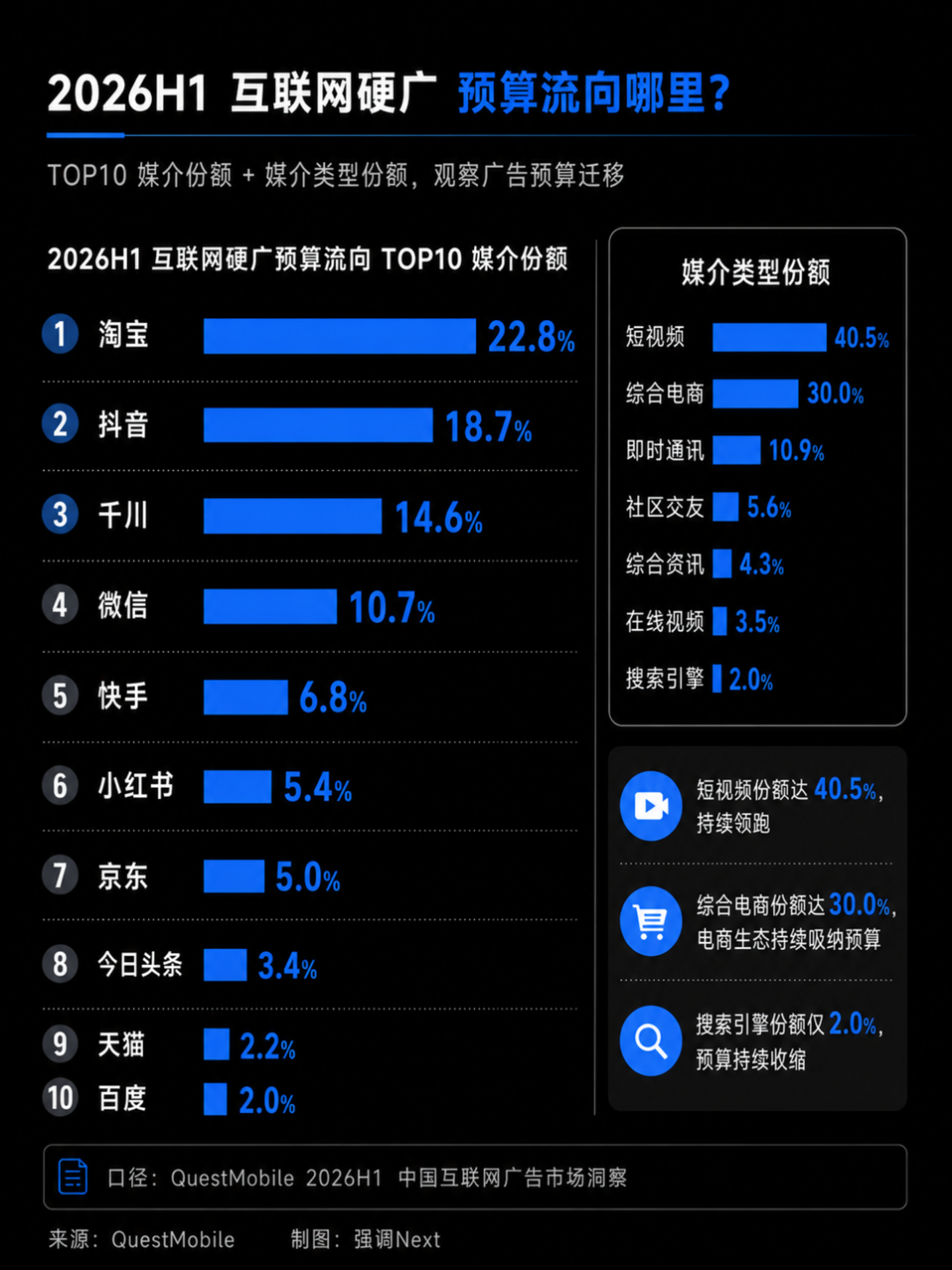  收入普涨，股价却集体崩跌：Q2互联网广告的真相不在财报里