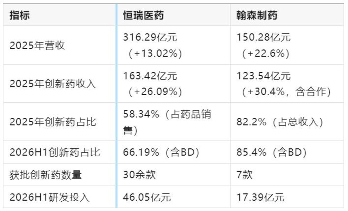 翰森在创新药化上走在恒瑞前面了? 翰森在创新药化上走在恒瑞前面了?