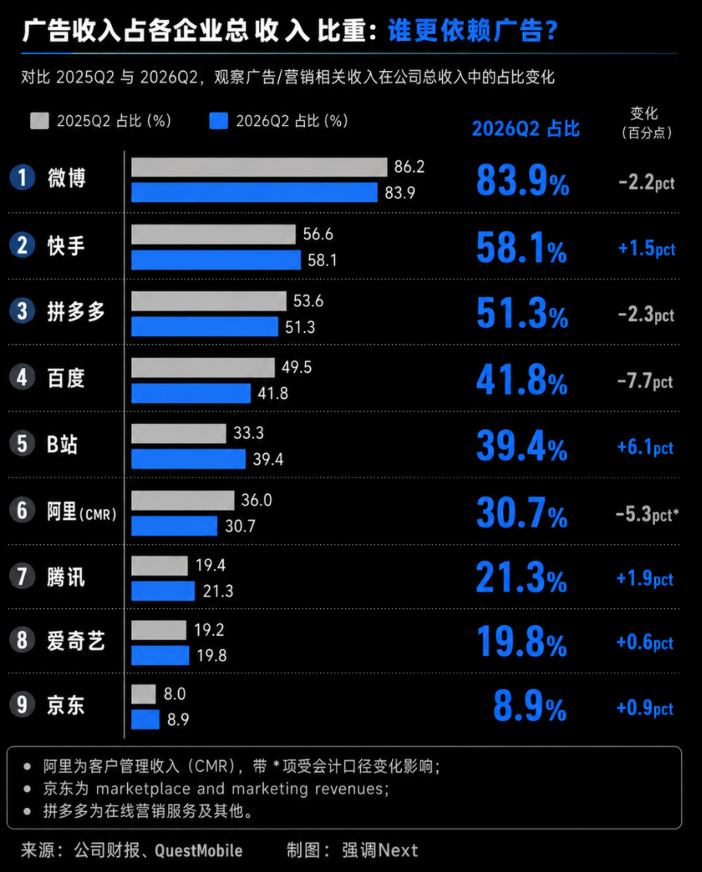  收入普涨，股价却集体崩跌：Q2互联网广告的真相不在财报里