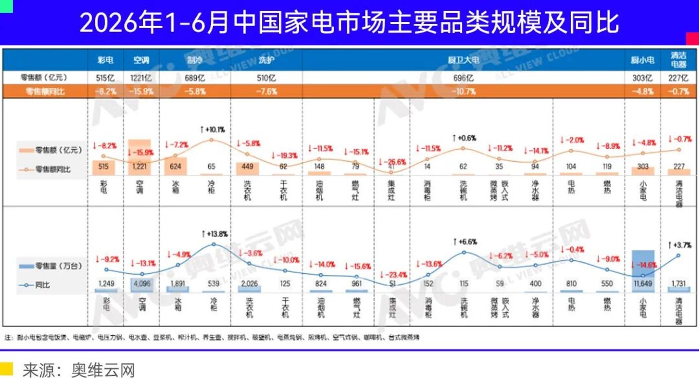 家电巨头们集体进入尴尬期 家电巨头们集体进入尴尬期