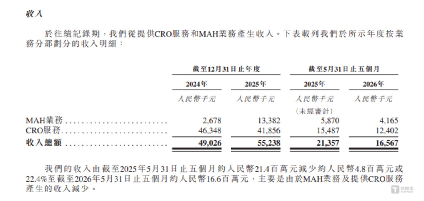 新济医药:主业营收、毛利率双降,成立近19年自研产品仍未商业化|IPO观察 新济医药:主业营收、毛利率双降,成立近19年自研产品仍未商业化|IPO观察
