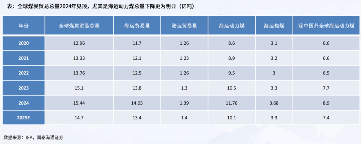 全球煤炭“边际定价”时代:不足15%的市场如何决定煤价? 全球煤炭“边际定价”时代:不足15%的市场如何决定煤价?