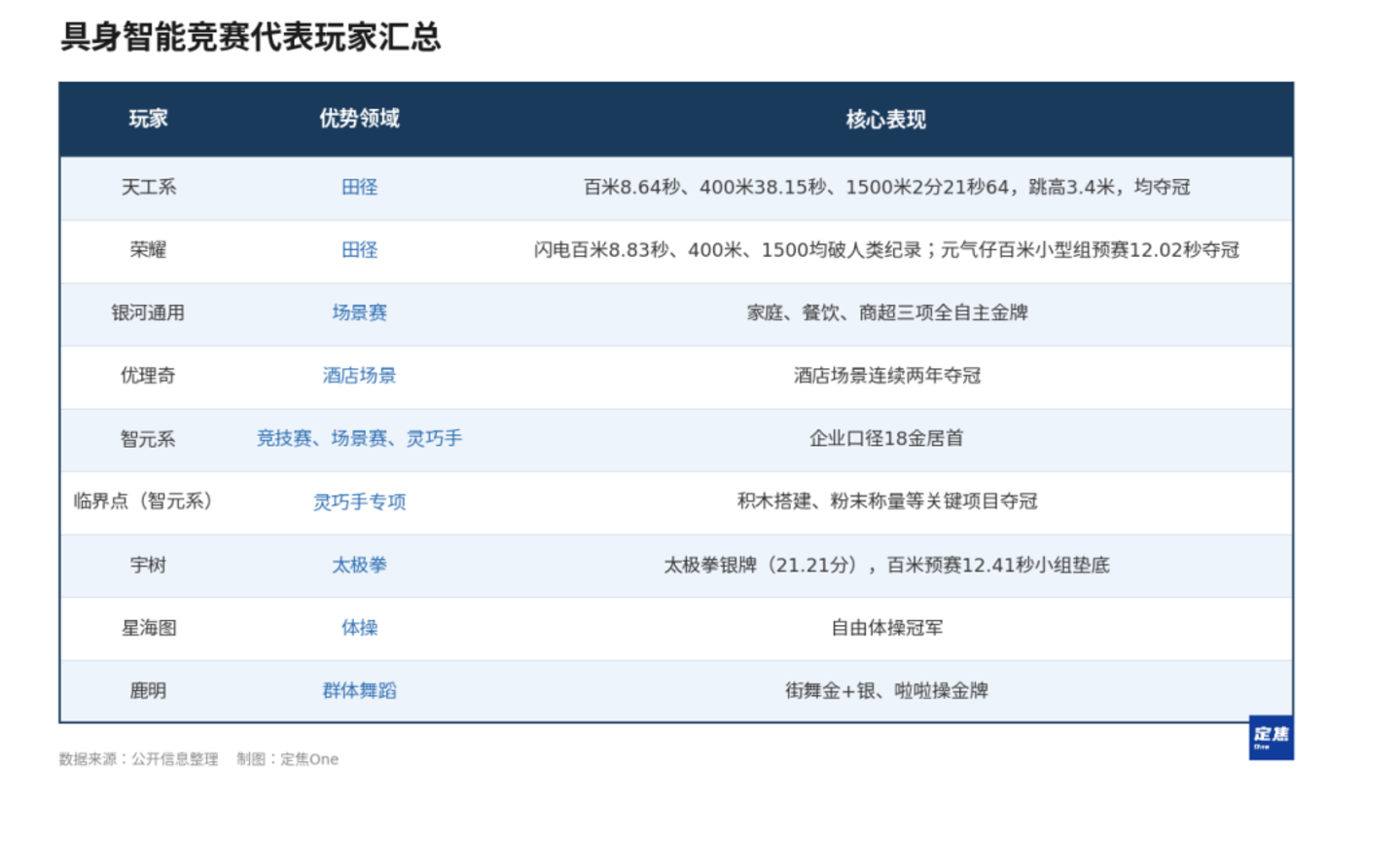 机器人运动会:智元、天工、银河通用赢麻了 机器人运动会:智元、天工、银河通用赢麻了