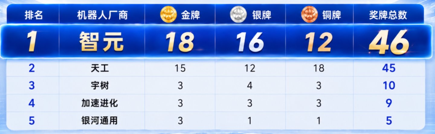  运动会大赢家智元，能复刻宇树4千亿神话吗？